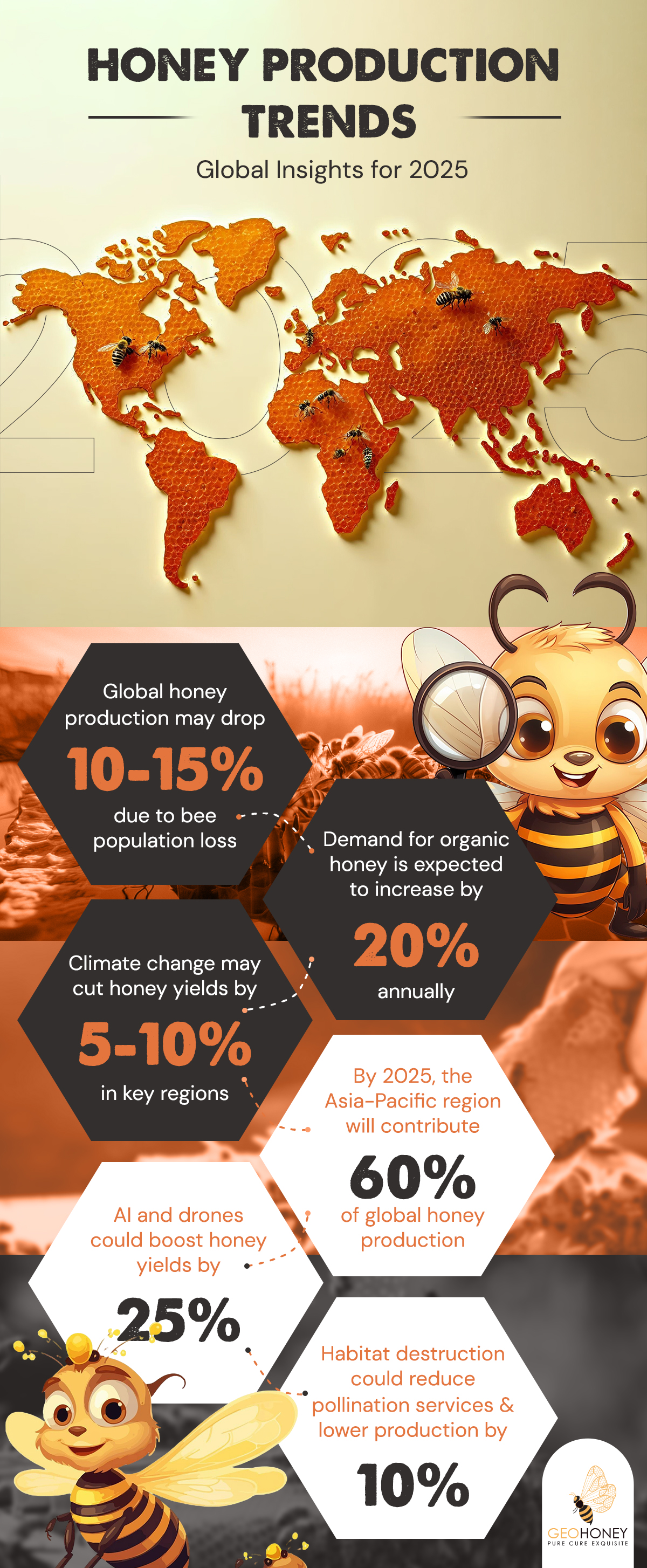 Honey Production Trends