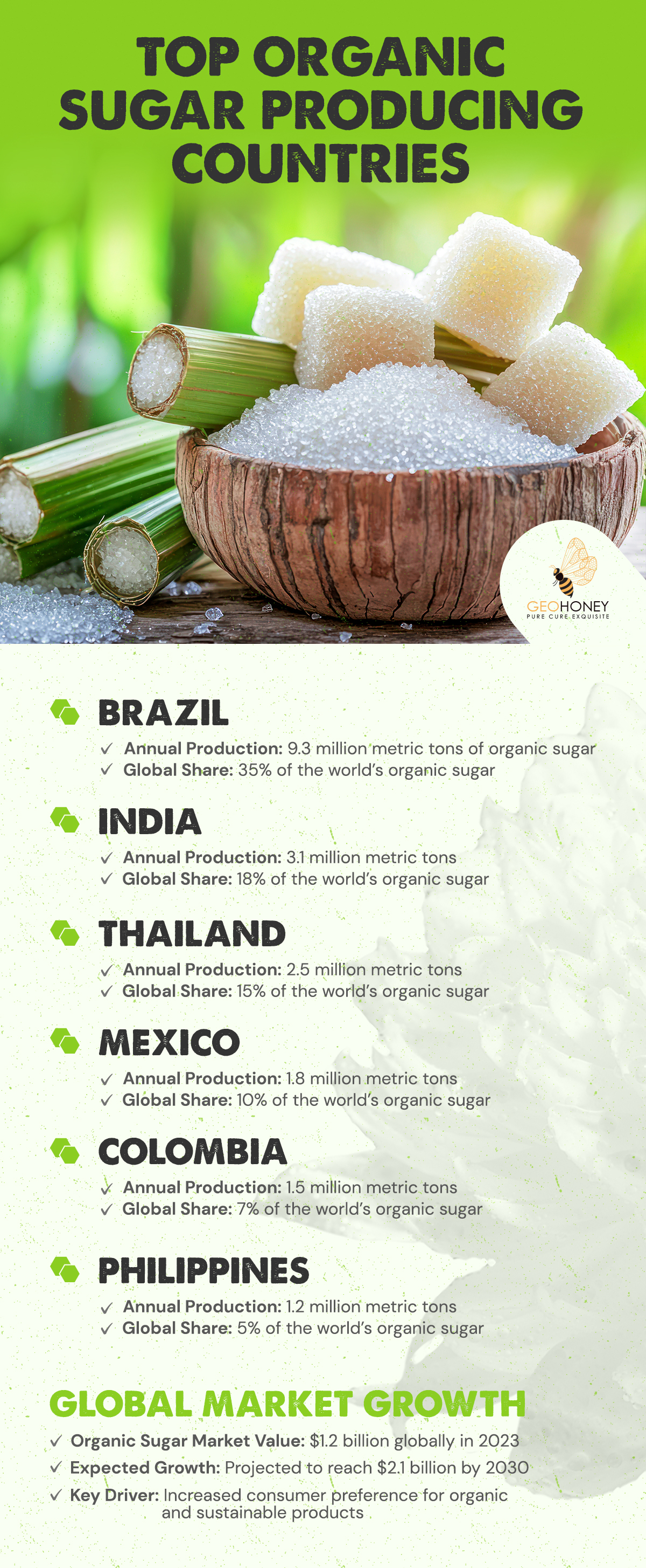 Top Organic Sugar Producing Countries