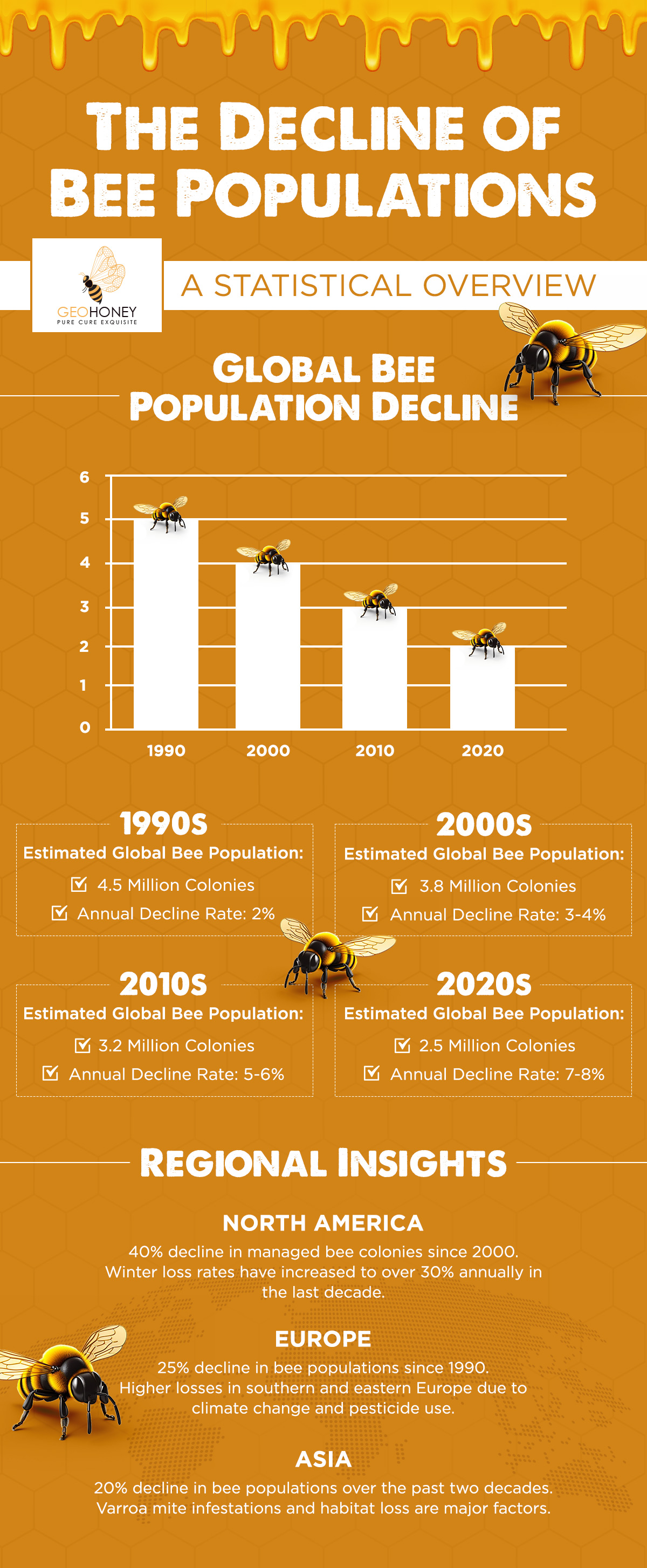 The Decline of Bee Population