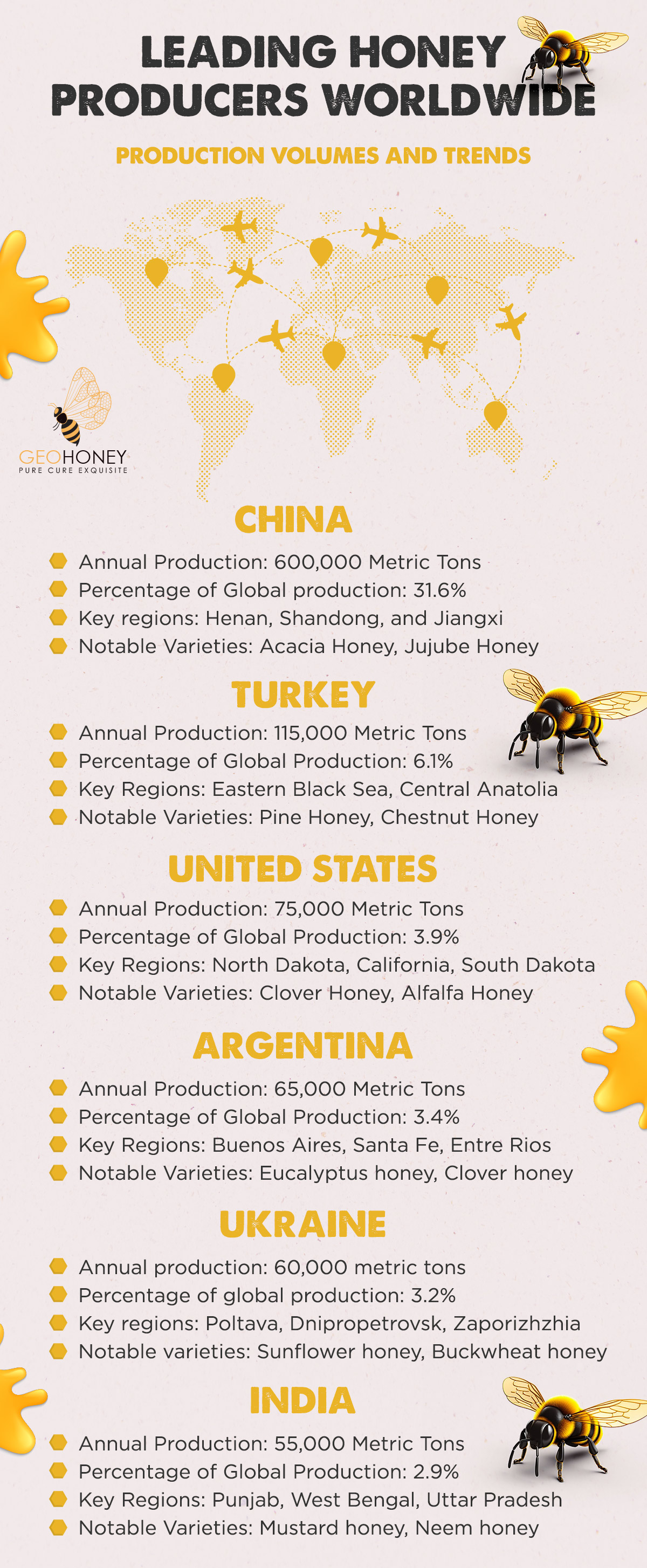 Leading Honey Producers Worldwide