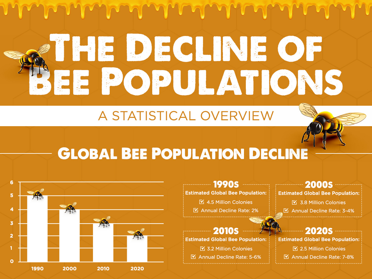 The Decline of Bee Populations