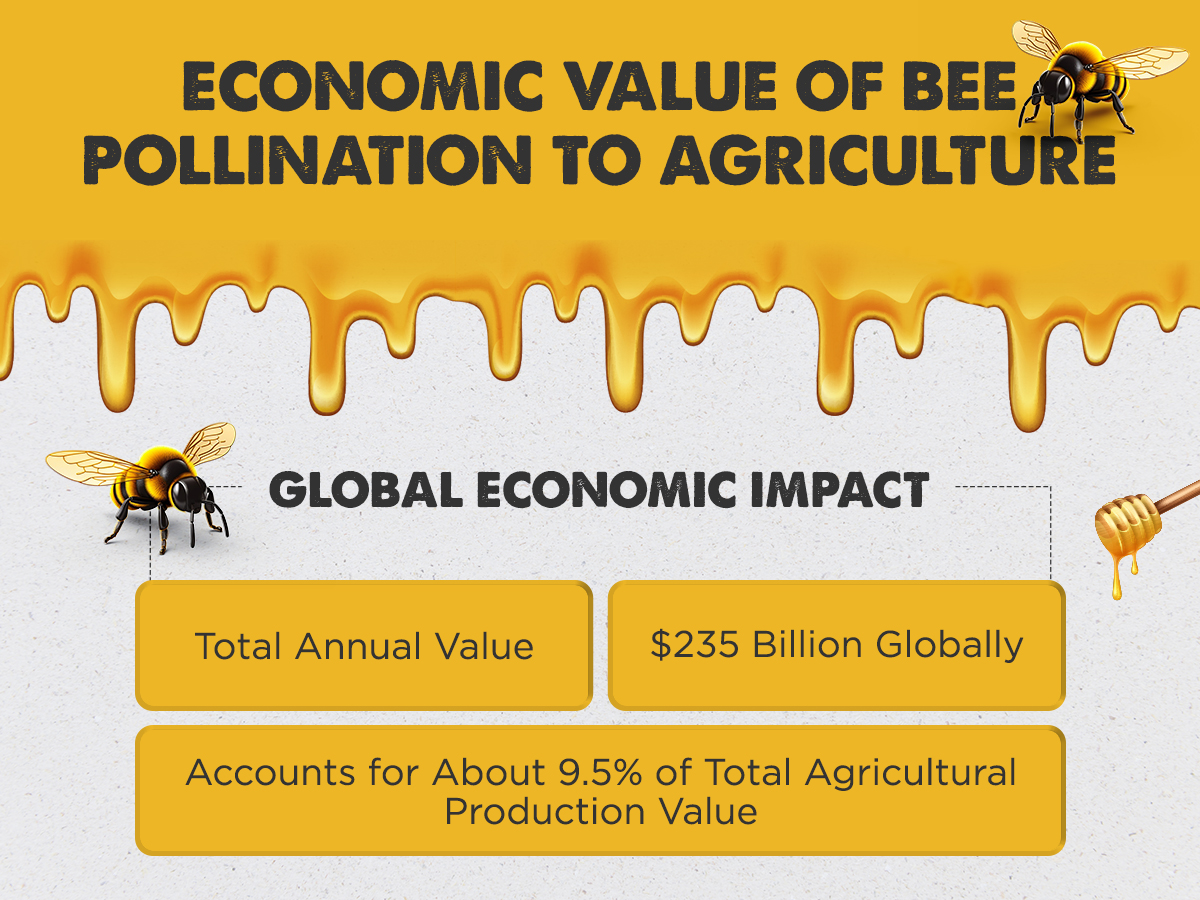 Economic Value of Bee Pollination To Agriculture