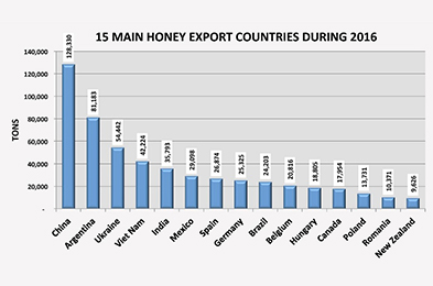 دول تصدير العسل