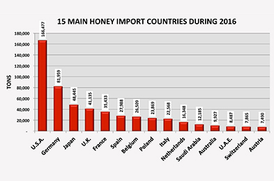 Honey Import Countries